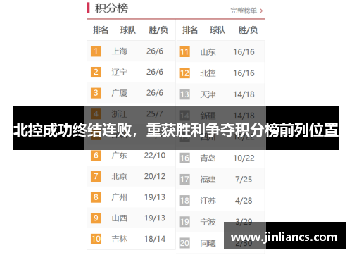 北控成功终结连败，重获胜利争夺积分榜前列位置